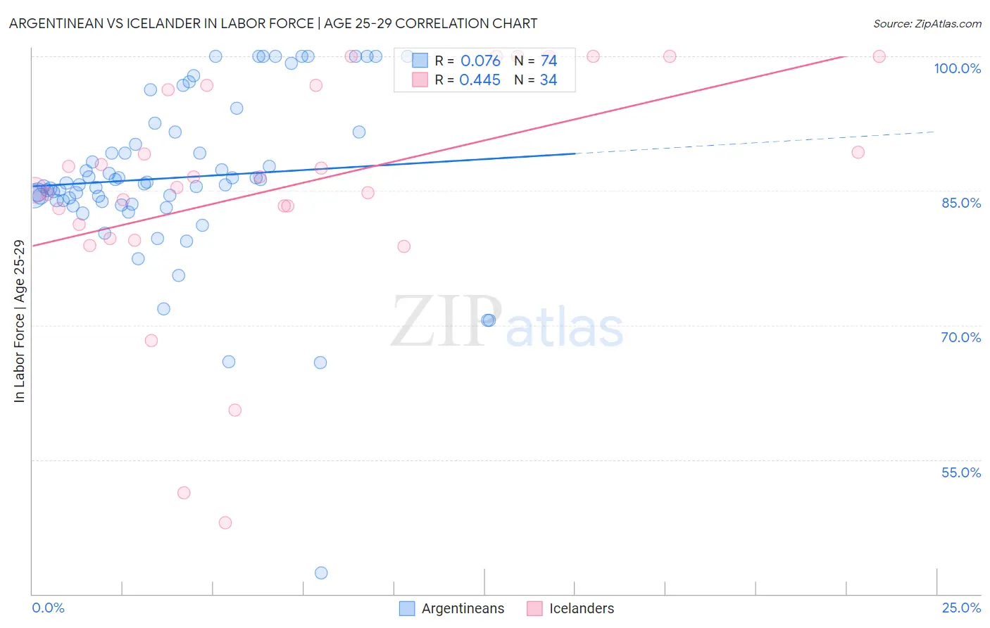 Argentinean vs Icelander In Labor Force | Age 25-29