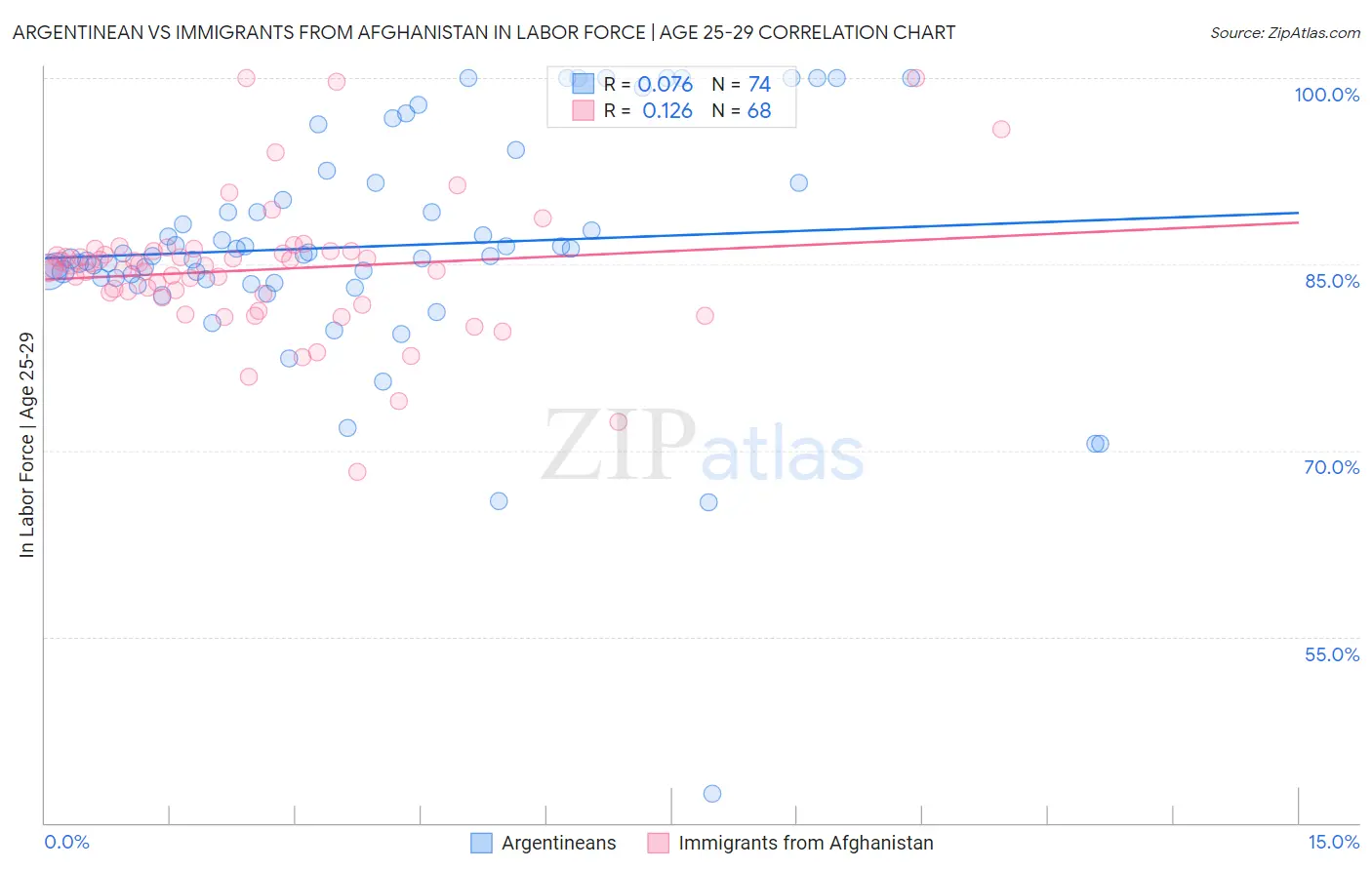 Argentinean vs Immigrants from Afghanistan In Labor Force | Age 25-29