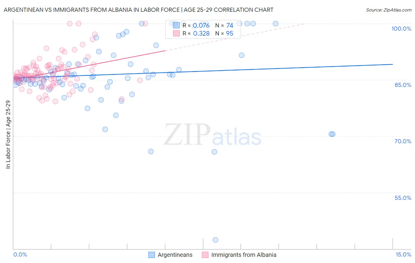 Argentinean vs Immigrants from Albania In Labor Force | Age 25-29