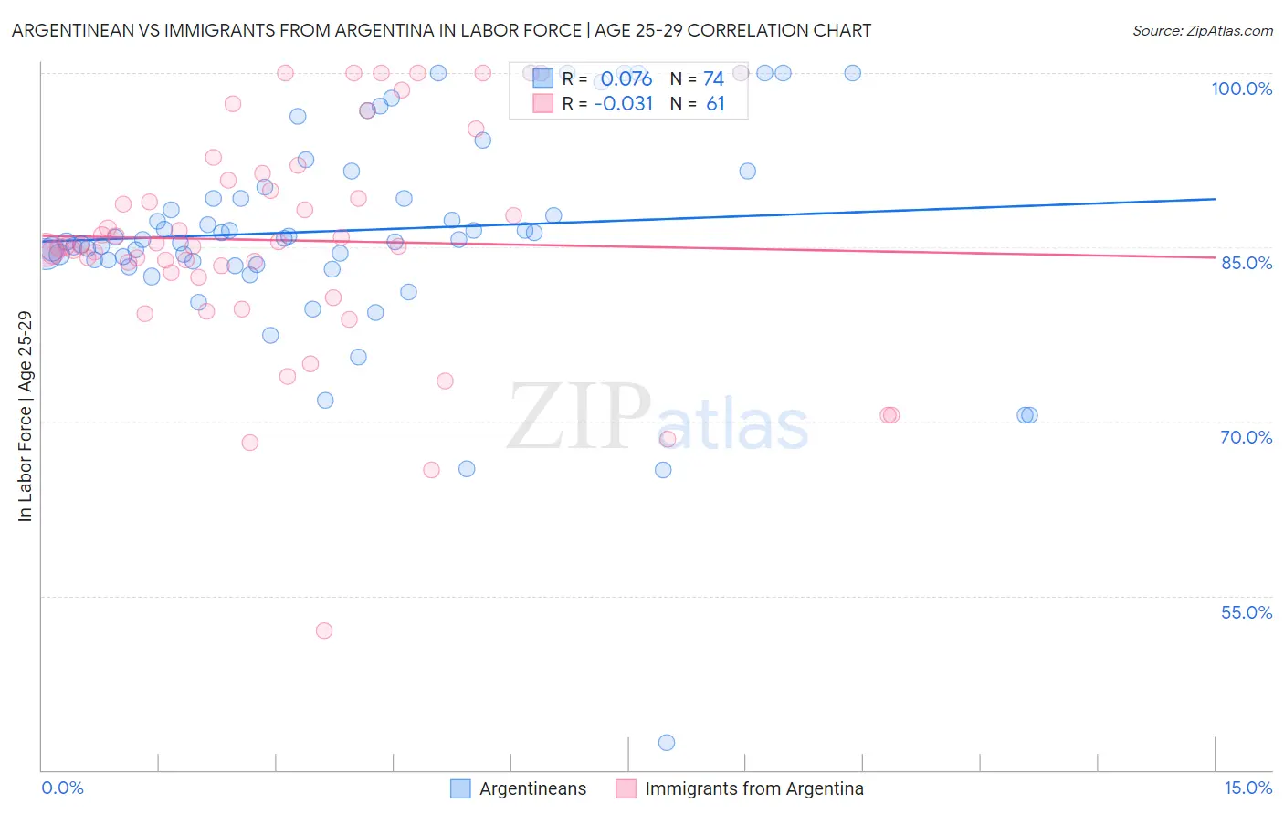 Argentinean vs Immigrants from Argentina In Labor Force | Age 25-29