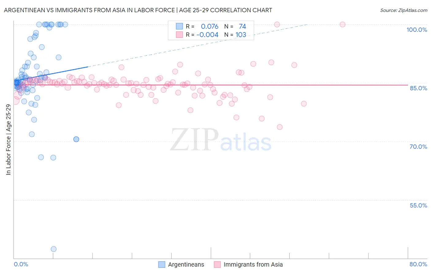 Argentinean vs Immigrants from Asia In Labor Force | Age 25-29