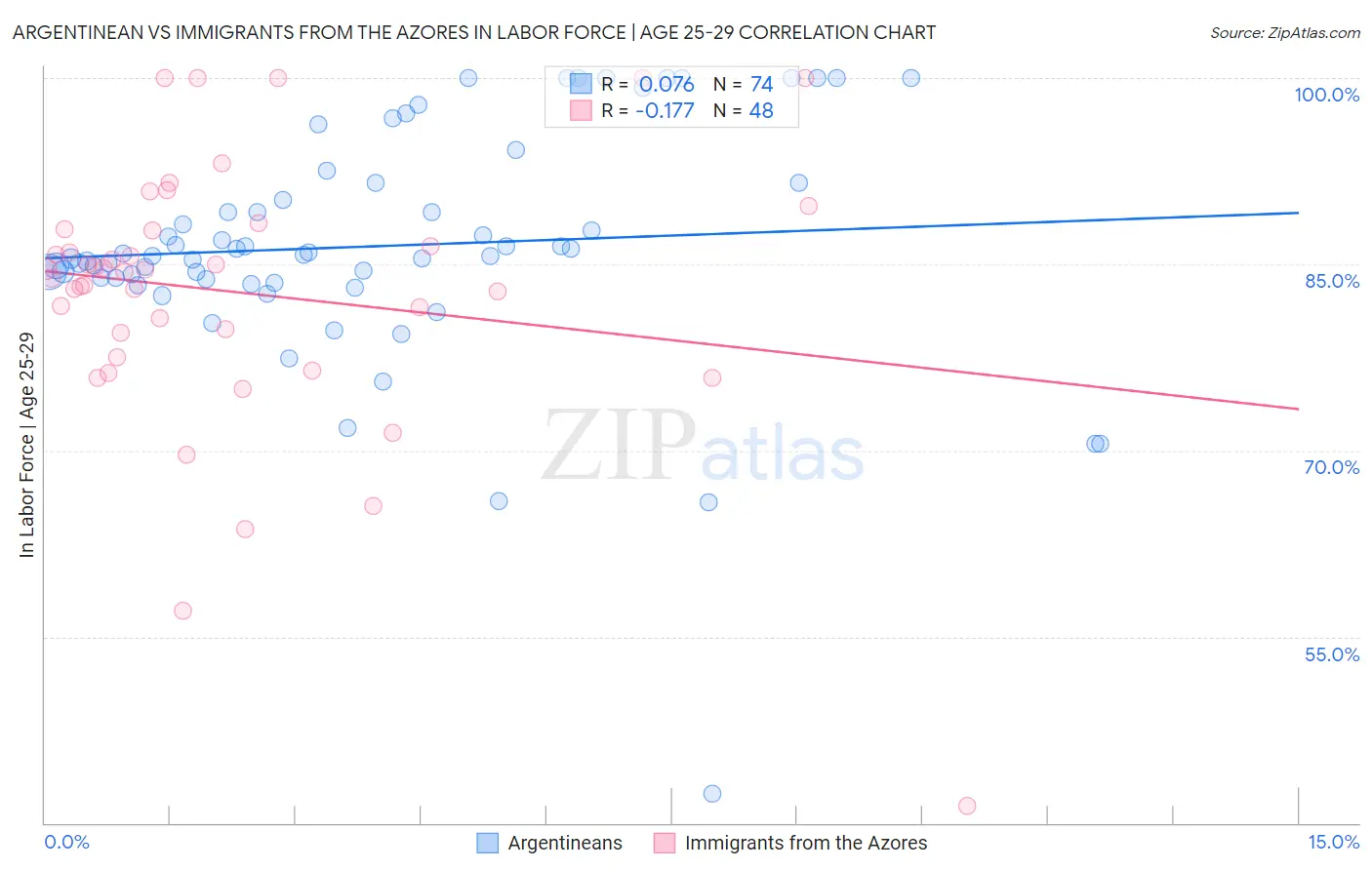 Argentinean vs Immigrants from the Azores In Labor Force | Age 25-29