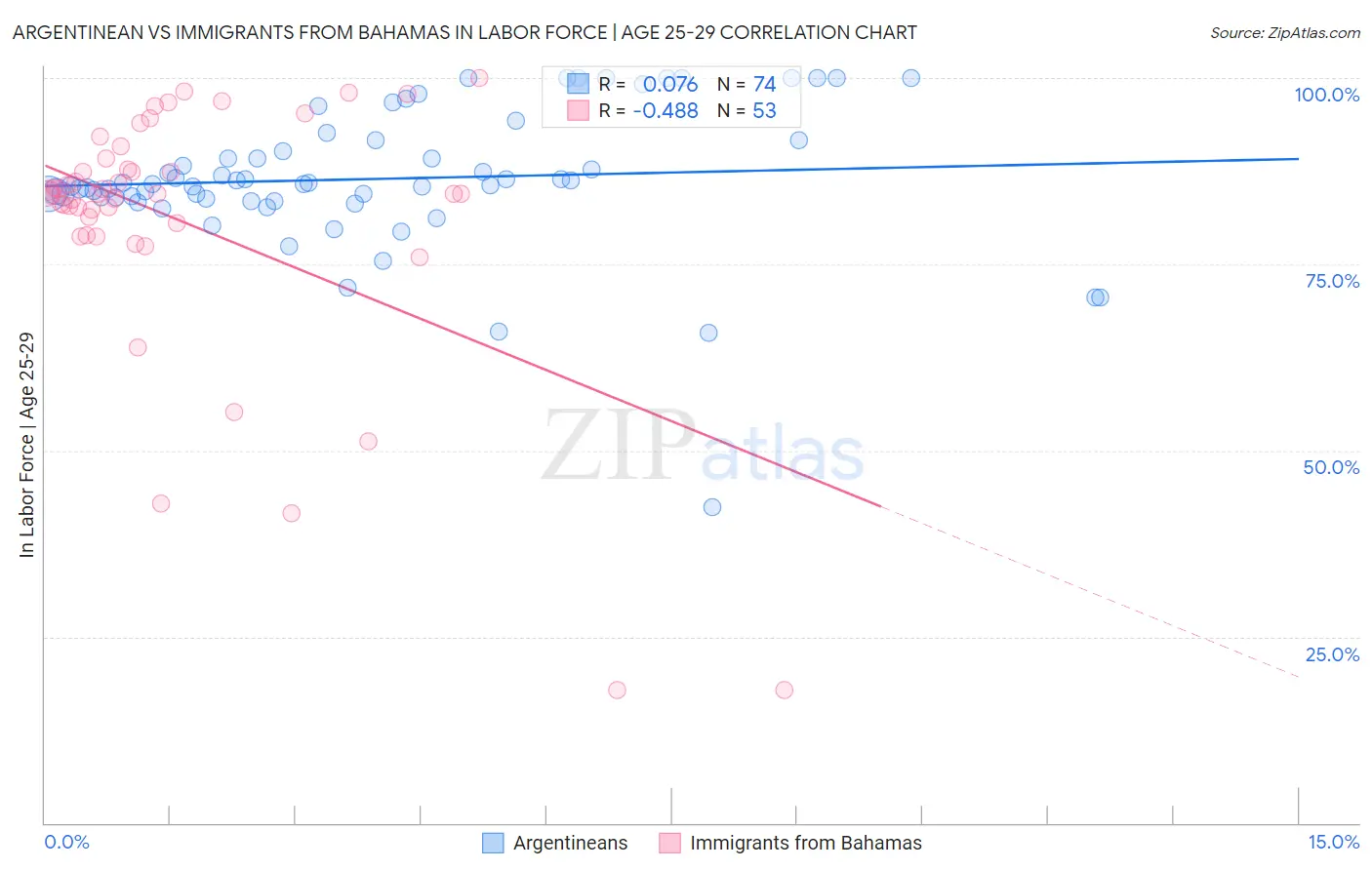 Argentinean vs Immigrants from Bahamas In Labor Force | Age 25-29