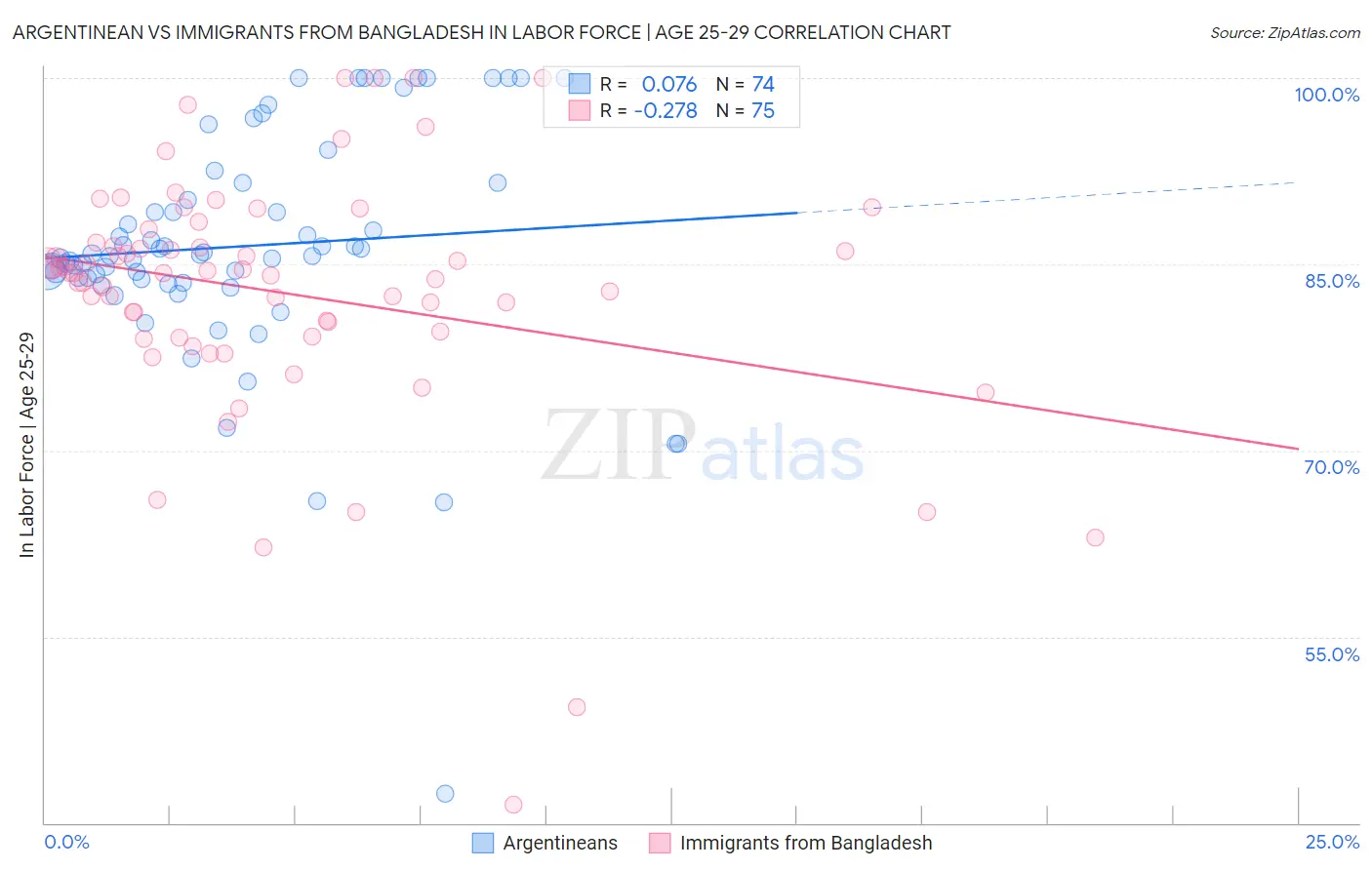 Argentinean vs Immigrants from Bangladesh In Labor Force | Age 25-29