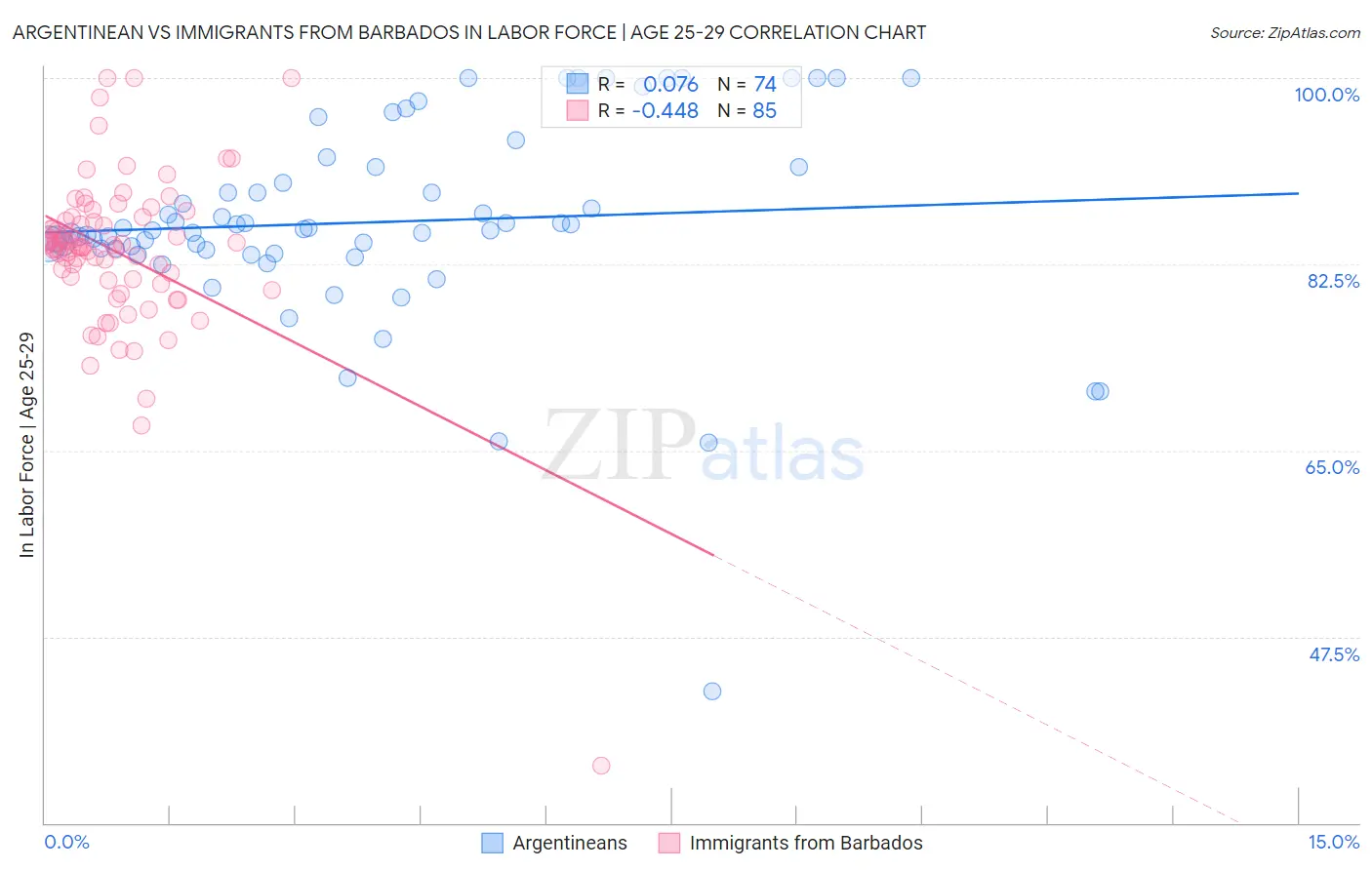 Argentinean vs Immigrants from Barbados In Labor Force | Age 25-29