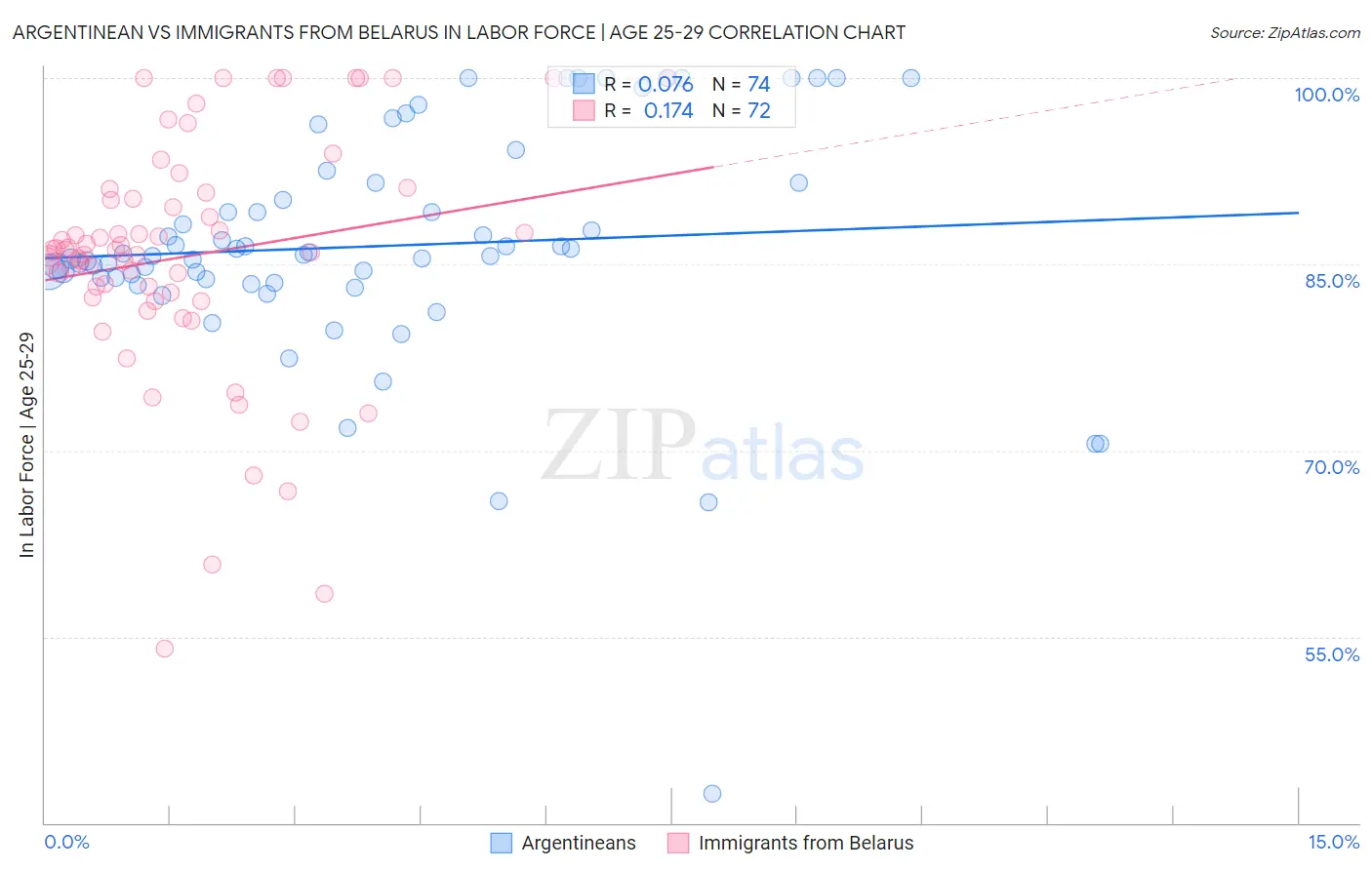 Argentinean vs Immigrants from Belarus In Labor Force | Age 25-29