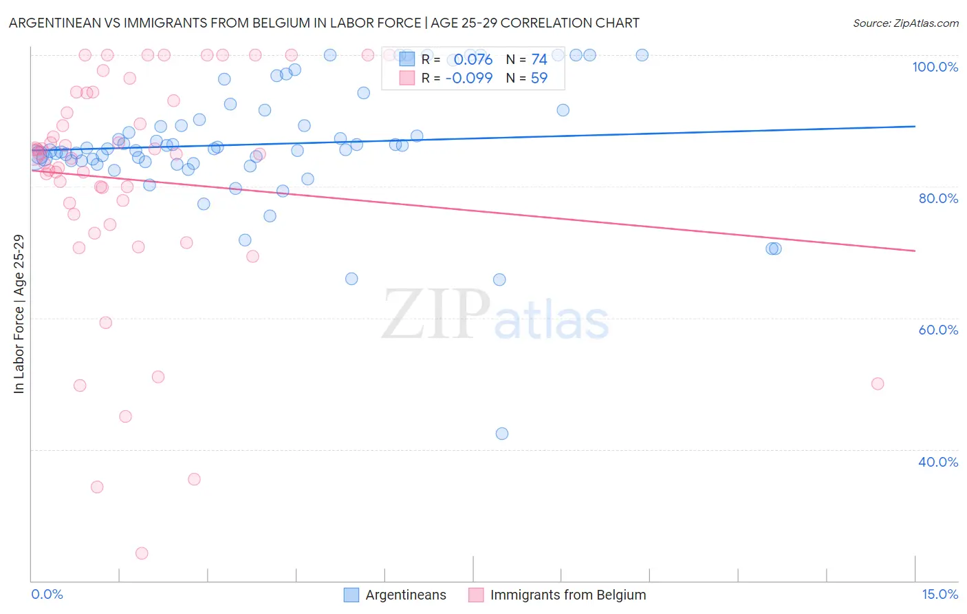 Argentinean vs Immigrants from Belgium In Labor Force | Age 25-29