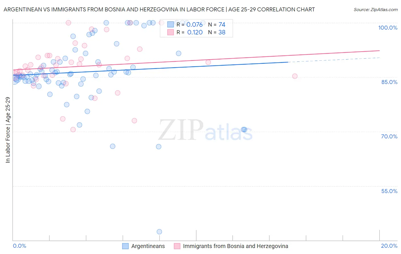 Argentinean vs Immigrants from Bosnia and Herzegovina In Labor Force | Age 25-29