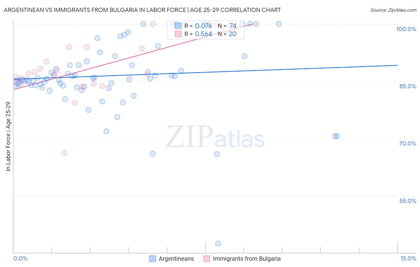 Argentinean vs Immigrants from Bulgaria In Labor Force | Age 25-29