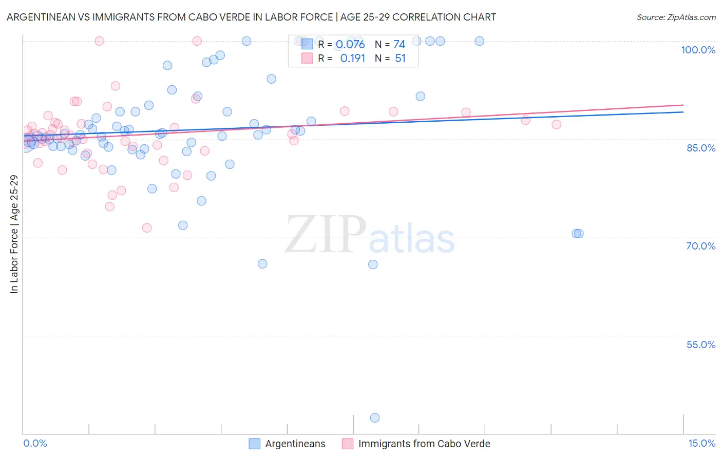 Argentinean vs Immigrants from Cabo Verde In Labor Force | Age 25-29