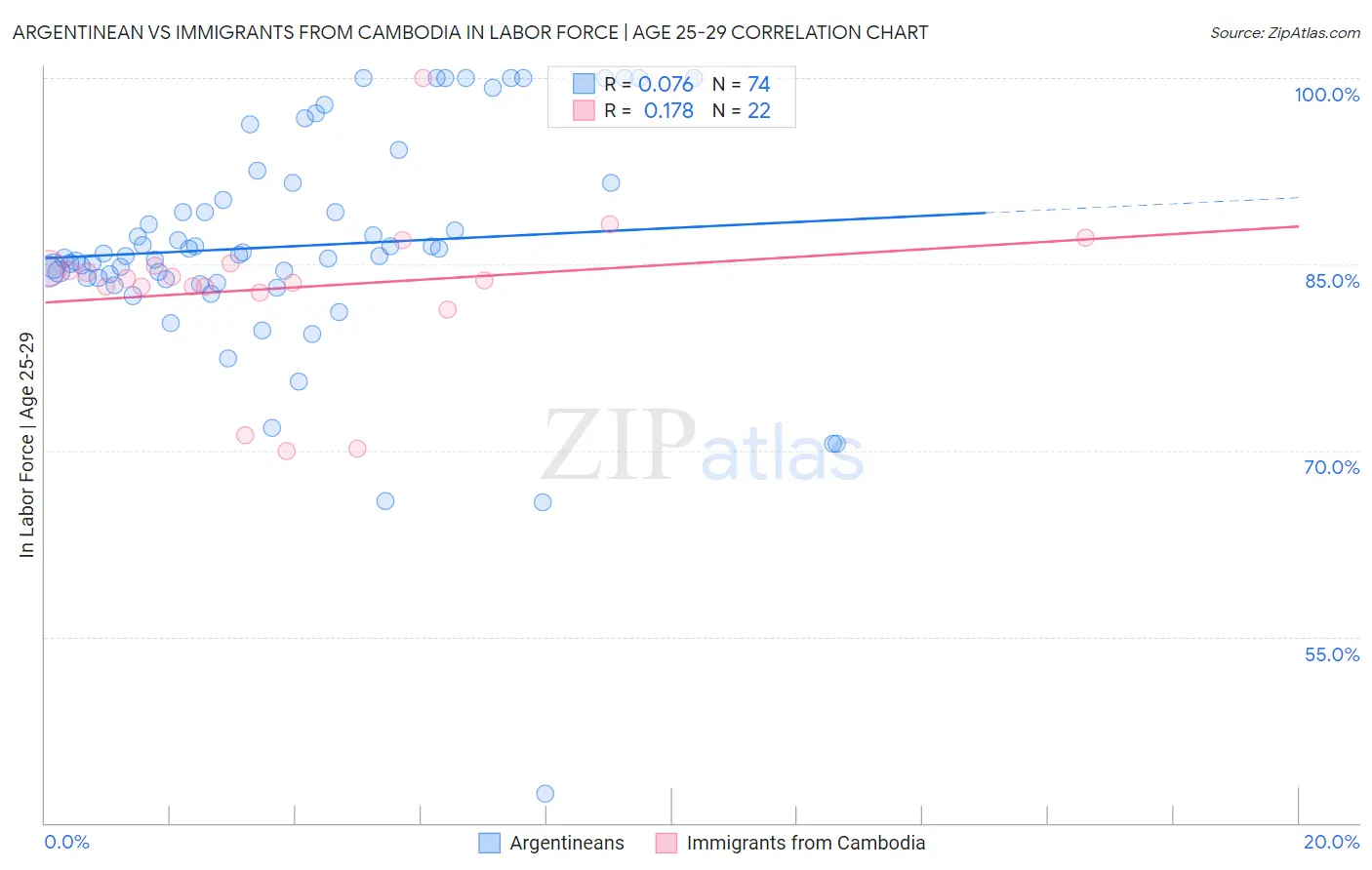 Argentinean vs Immigrants from Cambodia In Labor Force | Age 25-29