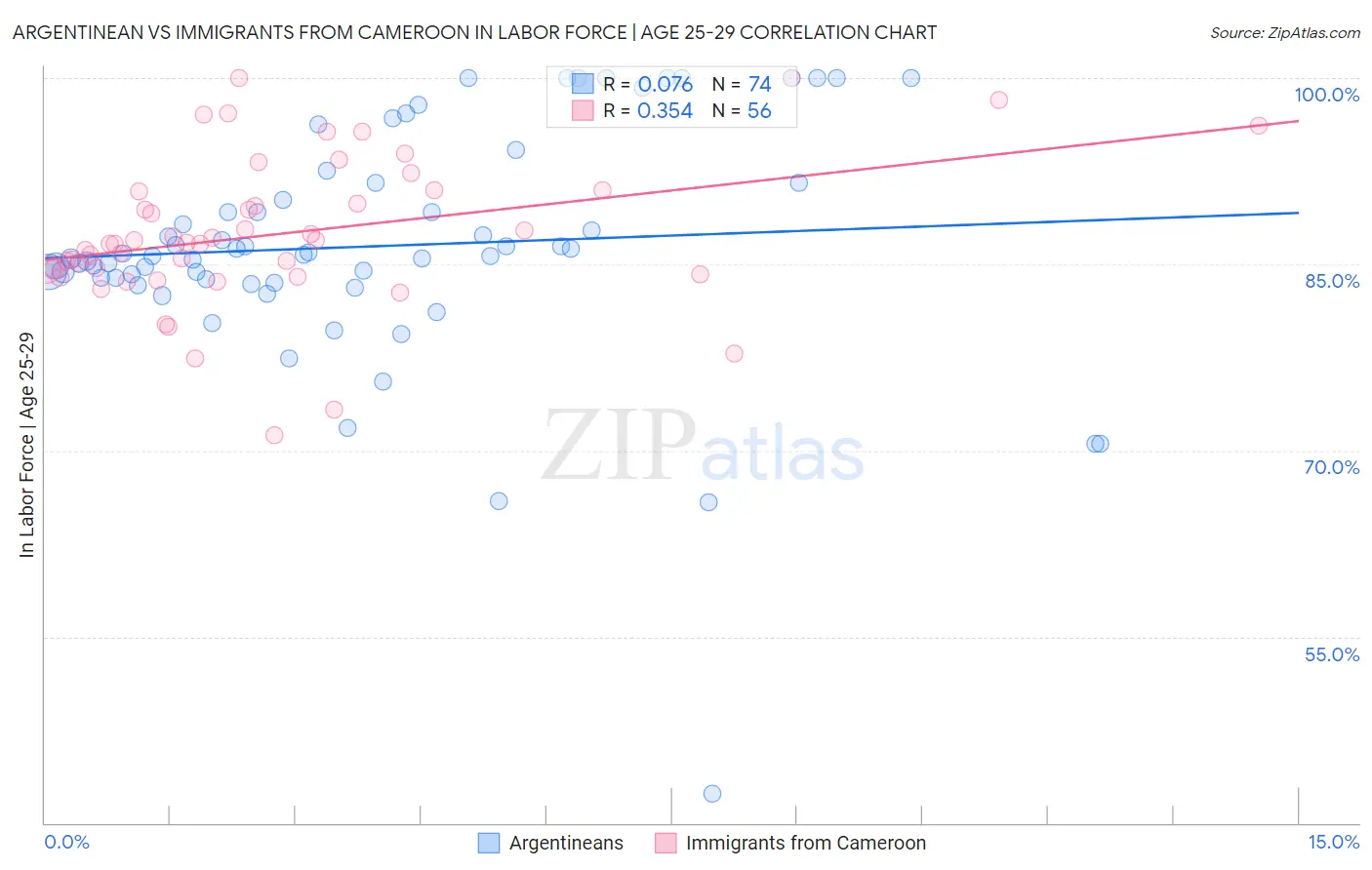 Argentinean vs Immigrants from Cameroon In Labor Force | Age 25-29