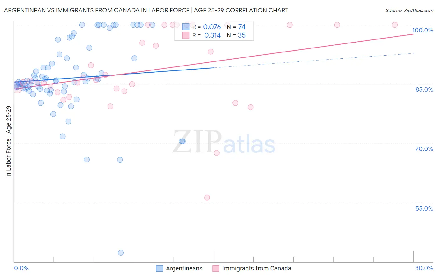 Argentinean vs Immigrants from Canada In Labor Force | Age 25-29