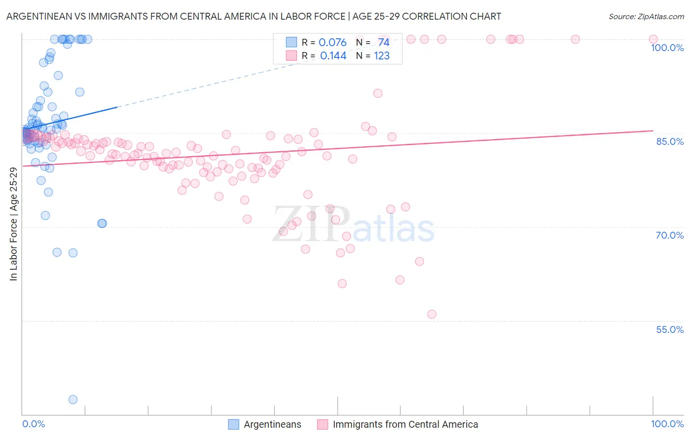 Argentinean vs Immigrants from Central America In Labor Force | Age 25-29