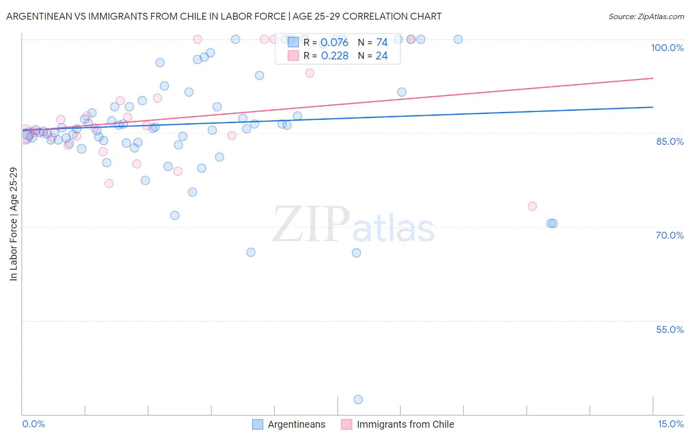 Argentinean vs Immigrants from Chile In Labor Force | Age 25-29