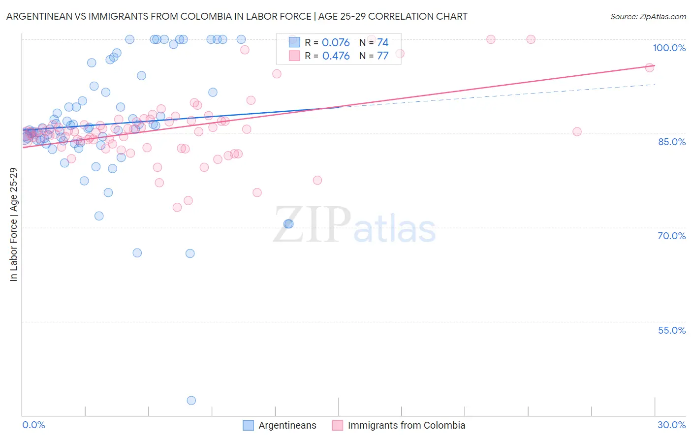 Argentinean vs Immigrants from Colombia In Labor Force | Age 25-29