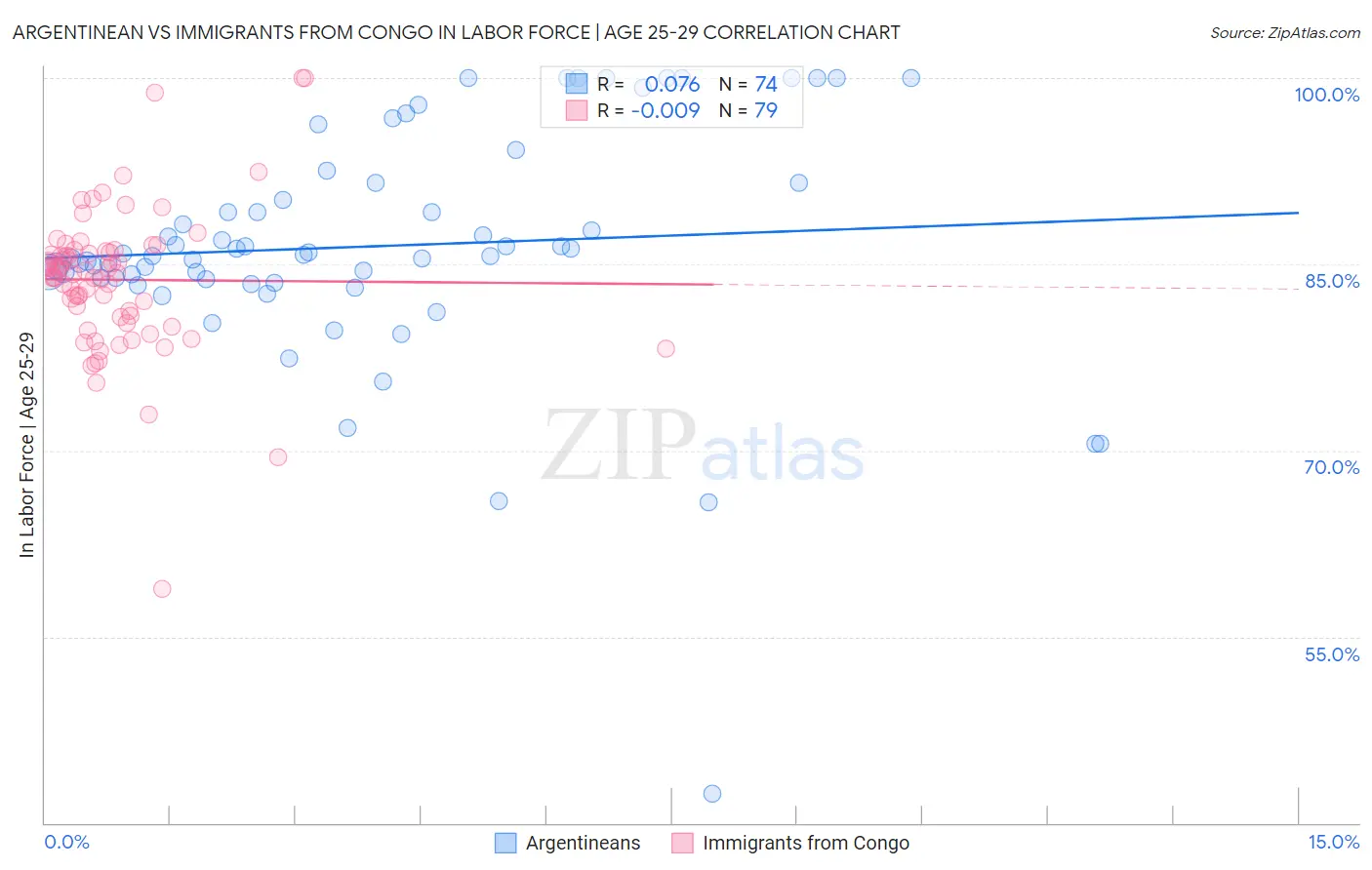 Argentinean vs Immigrants from Congo In Labor Force | Age 25-29