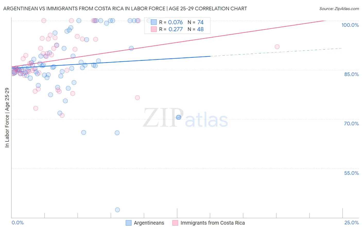 Argentinean vs Immigrants from Costa Rica In Labor Force | Age 25-29