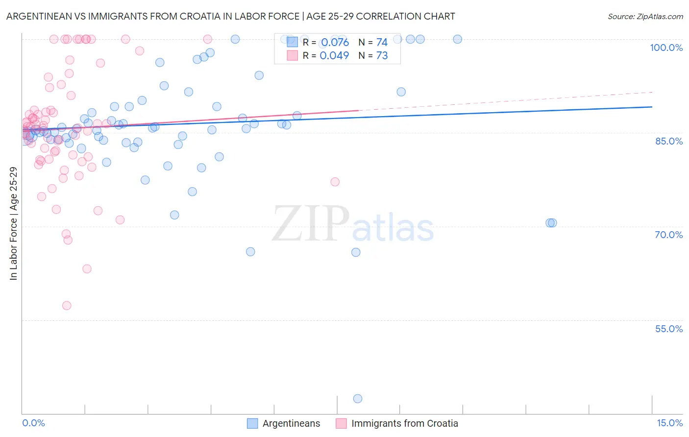 Argentinean vs Immigrants from Croatia In Labor Force | Age 25-29