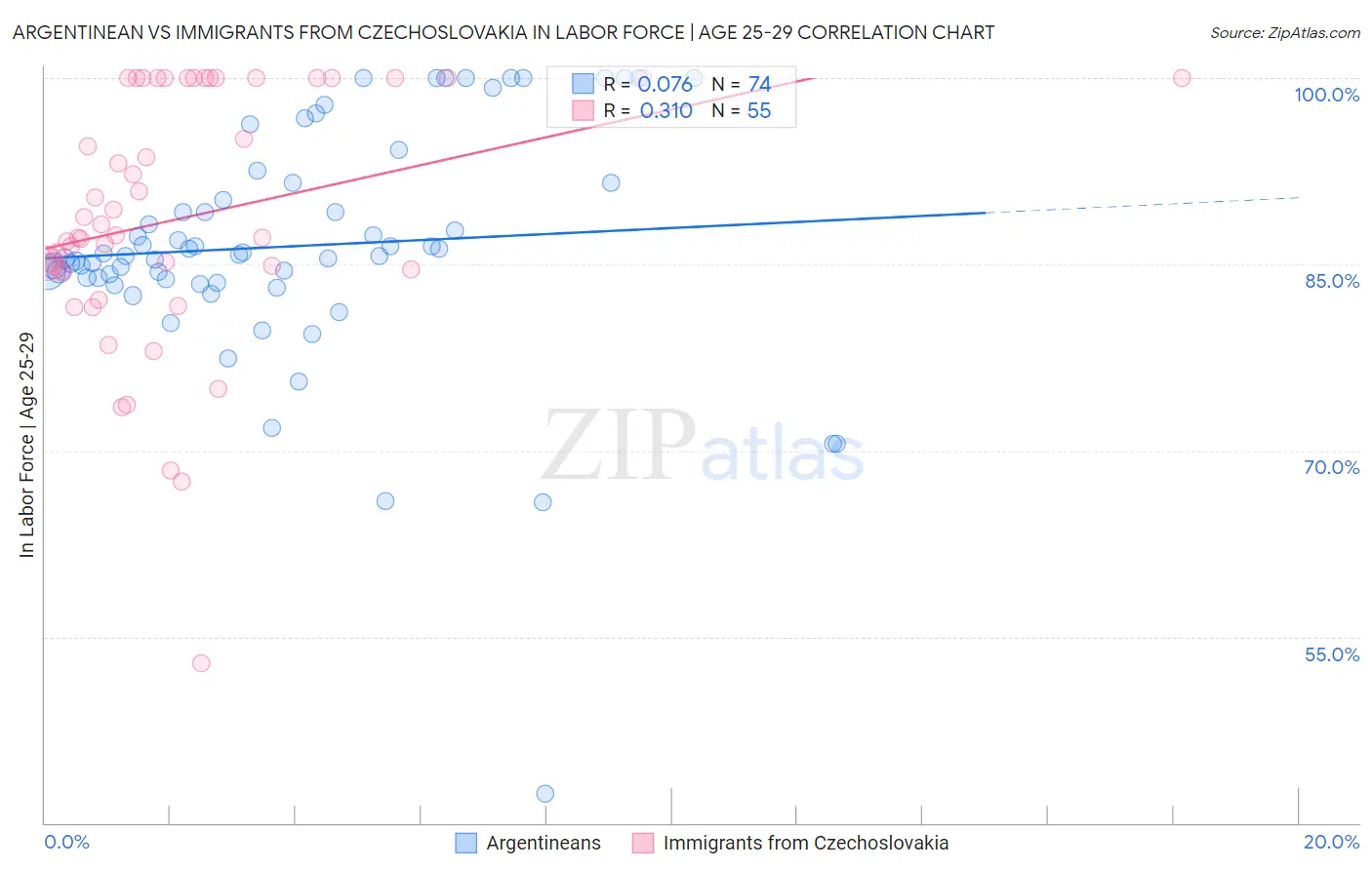 Argentinean vs Immigrants from Czechoslovakia In Labor Force | Age 25-29