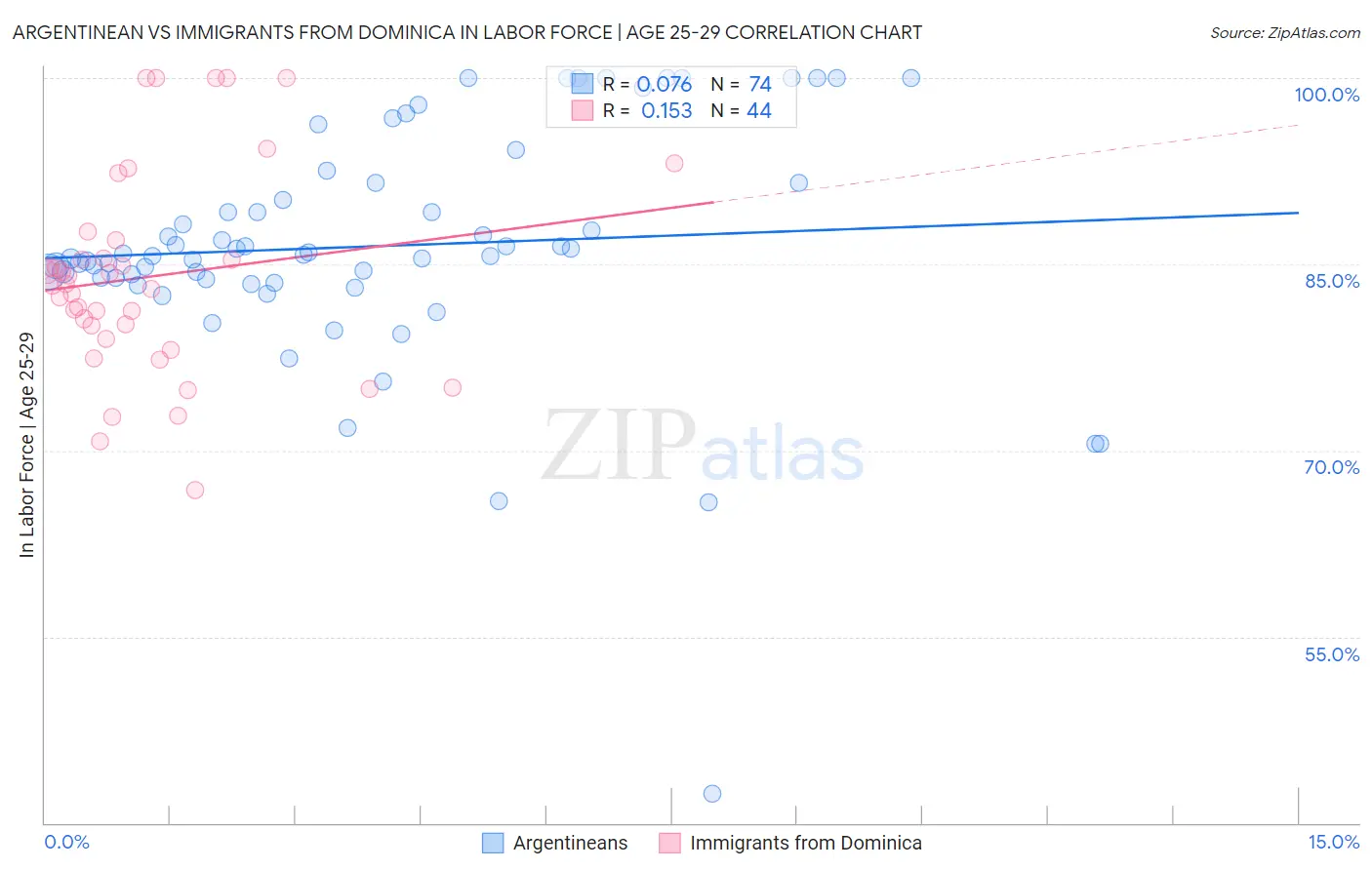 Argentinean vs Immigrants from Dominica In Labor Force | Age 25-29