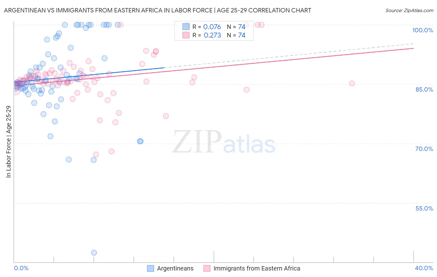 Argentinean vs Immigrants from Eastern Africa In Labor Force | Age 25-29