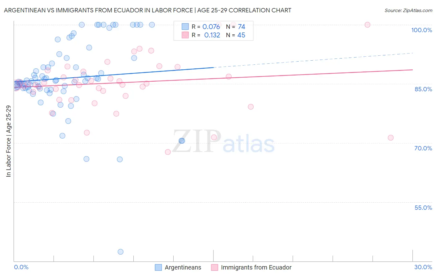 Argentinean vs Immigrants from Ecuador In Labor Force | Age 25-29