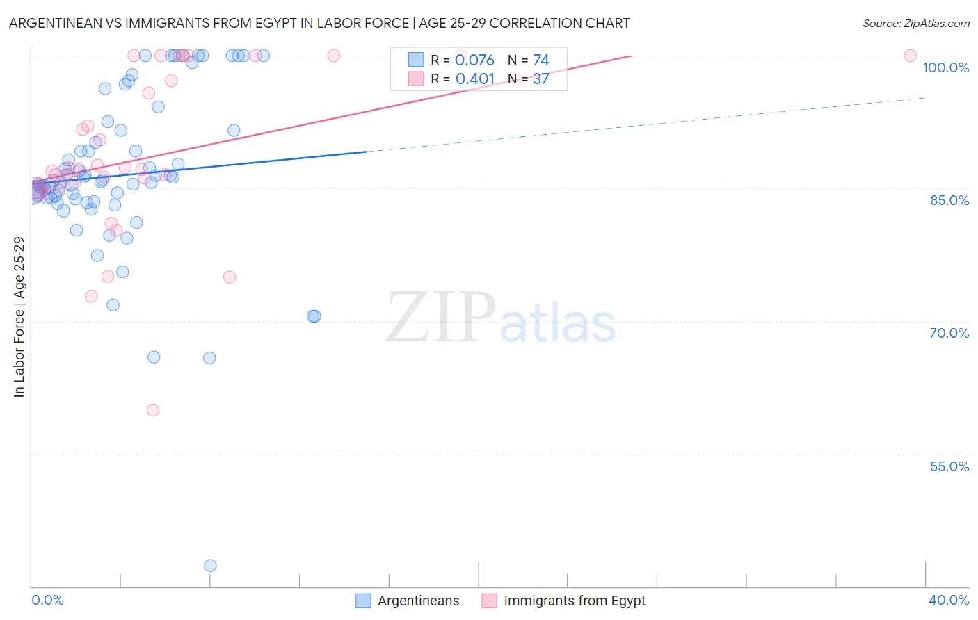 Argentinean vs Immigrants from Egypt In Labor Force | Age 25-29