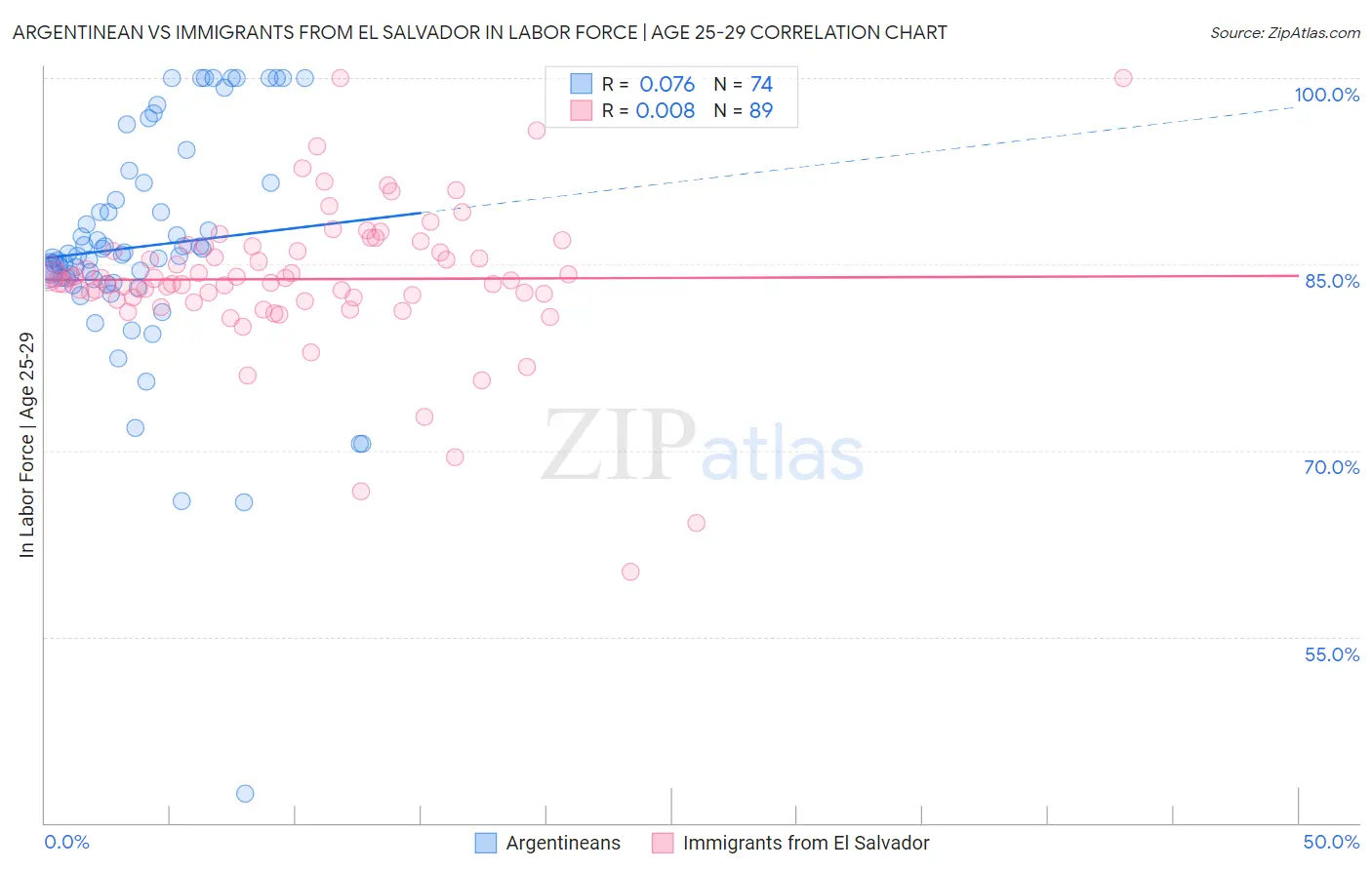 Argentinean vs Immigrants from El Salvador In Labor Force | Age 25-29