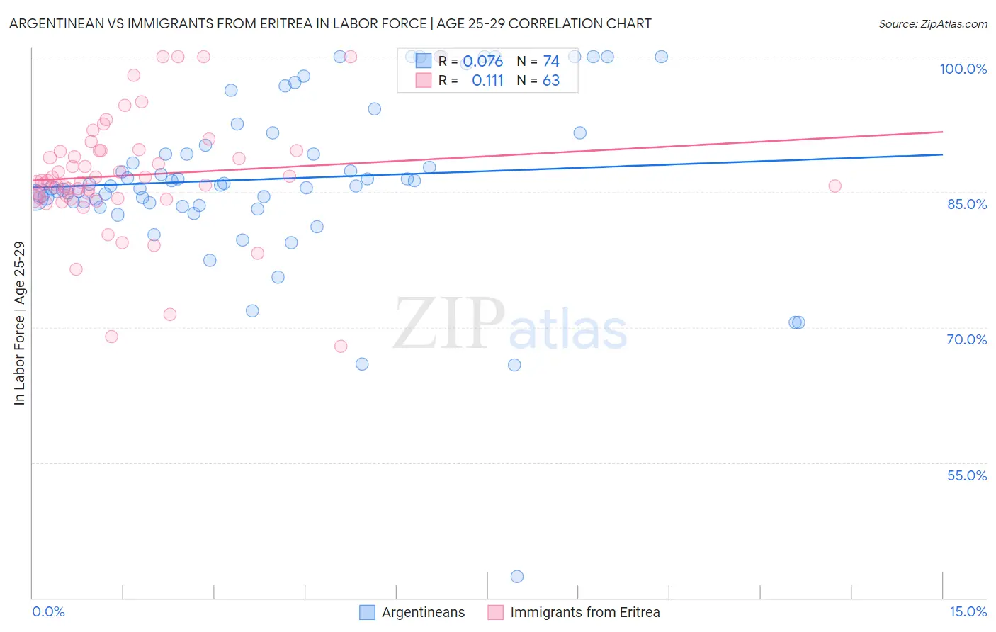 Argentinean vs Immigrants from Eritrea In Labor Force | Age 25-29