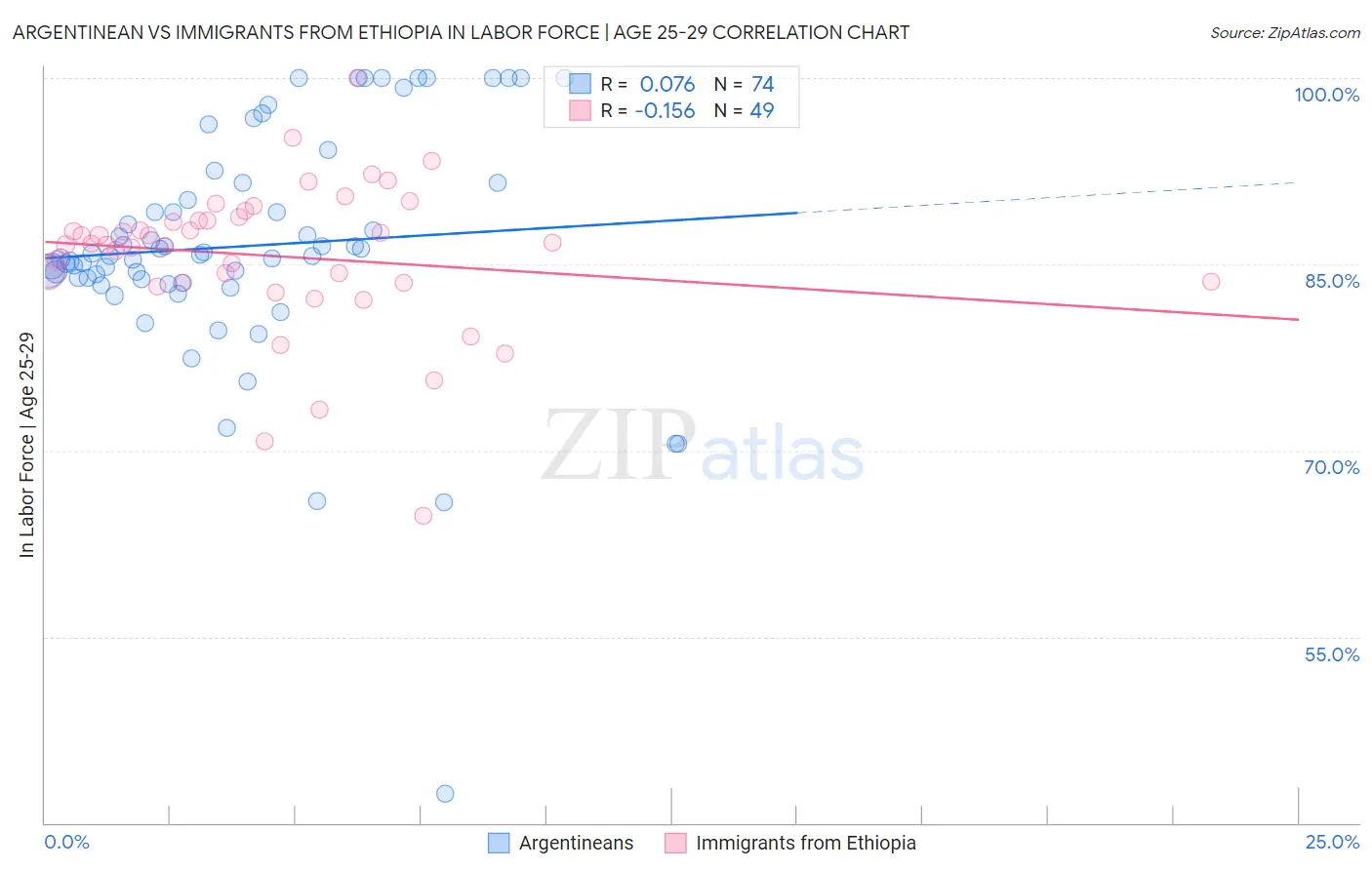 Argentinean vs Immigrants from Ethiopia In Labor Force | Age 25-29