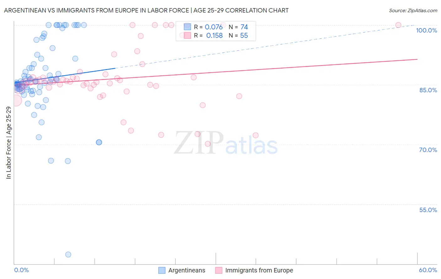 Argentinean vs Immigrants from Europe In Labor Force | Age 25-29