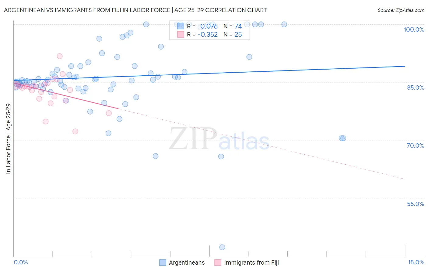 Argentinean vs Immigrants from Fiji In Labor Force | Age 25-29