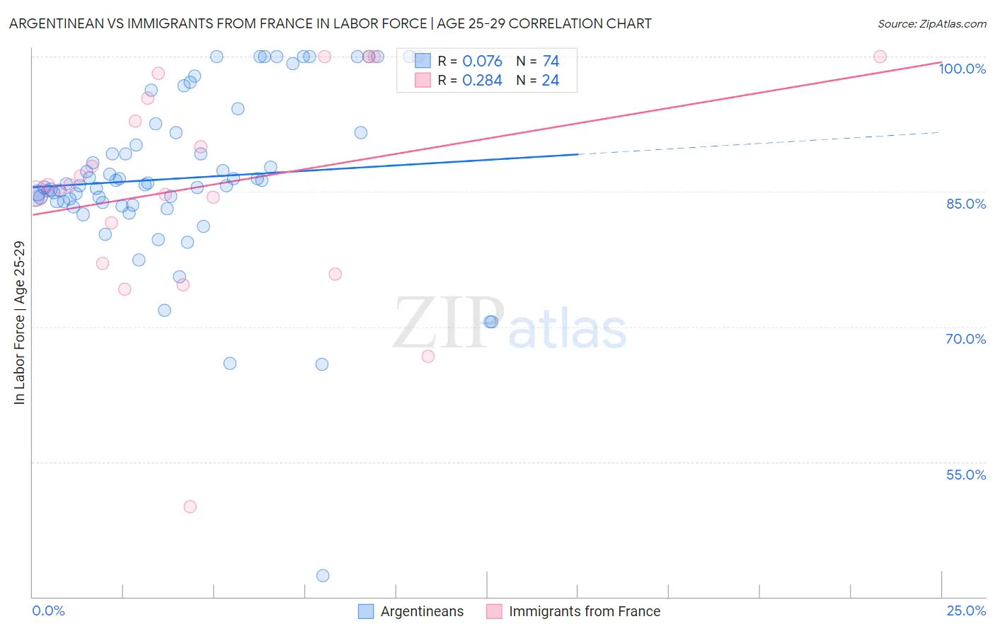 Argentinean vs Immigrants from France In Labor Force | Age 25-29