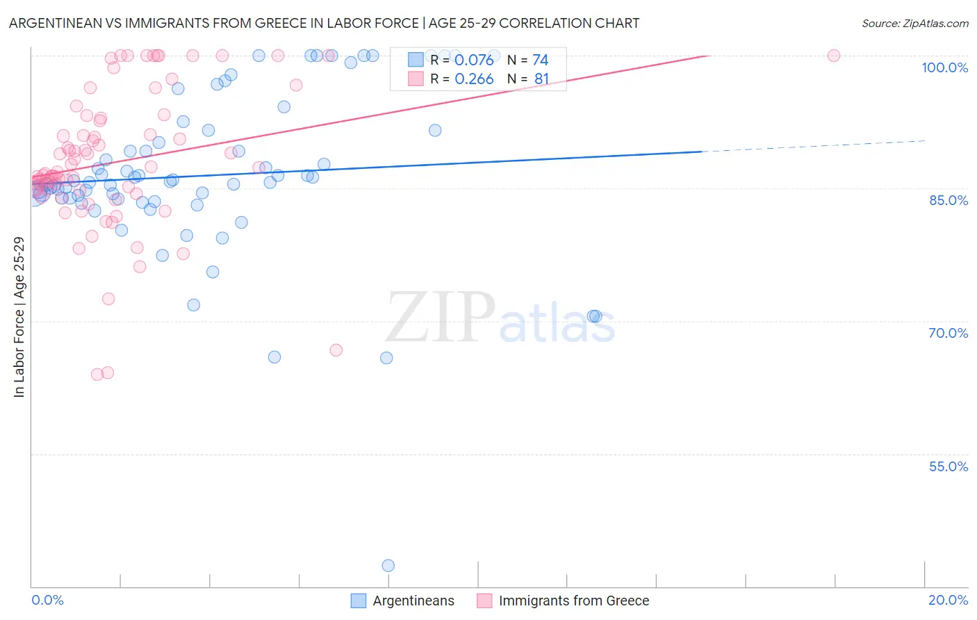 Argentinean vs Immigrants from Greece In Labor Force | Age 25-29