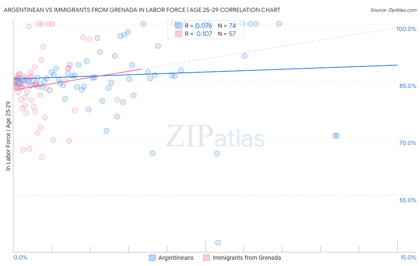 Argentinean vs Immigrants from Grenada In Labor Force | Age 25-29