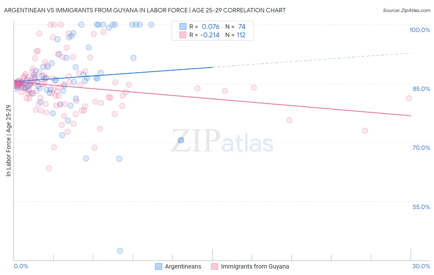Argentinean vs Immigrants from Guyana In Labor Force | Age 25-29