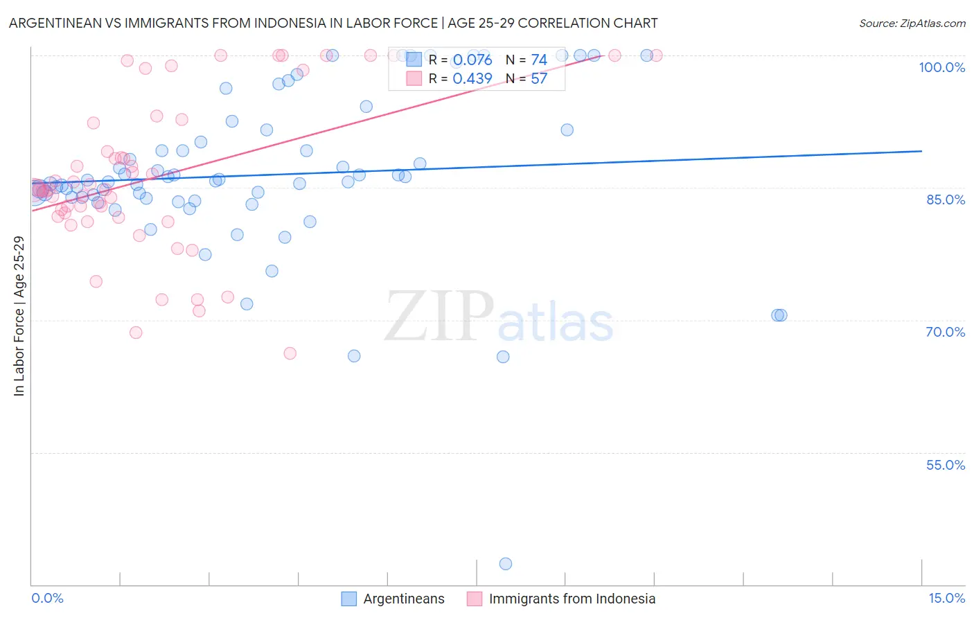 Argentinean vs Immigrants from Indonesia In Labor Force | Age 25-29
