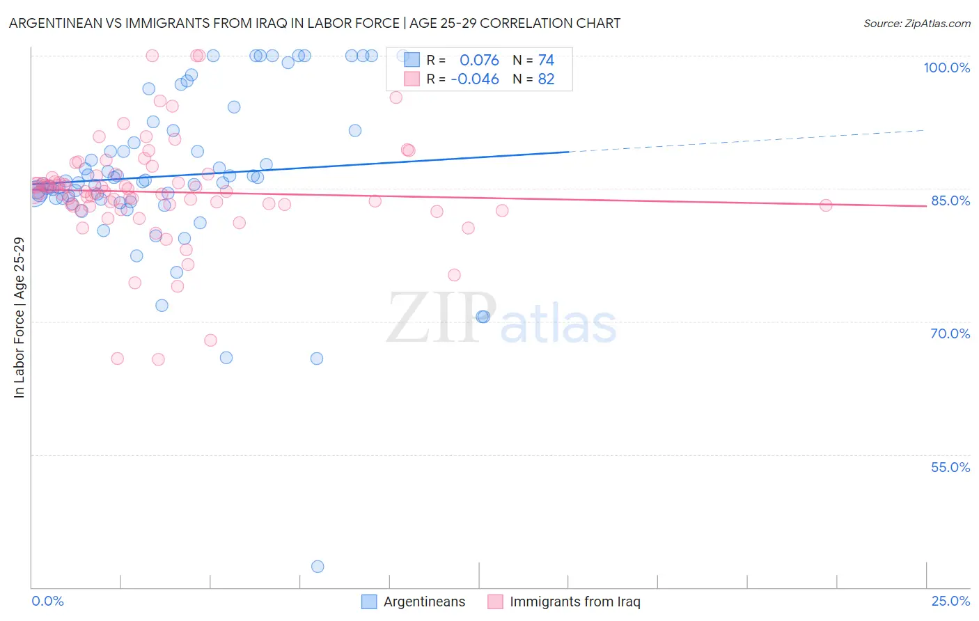 Argentinean vs Immigrants from Iraq In Labor Force | Age 25-29