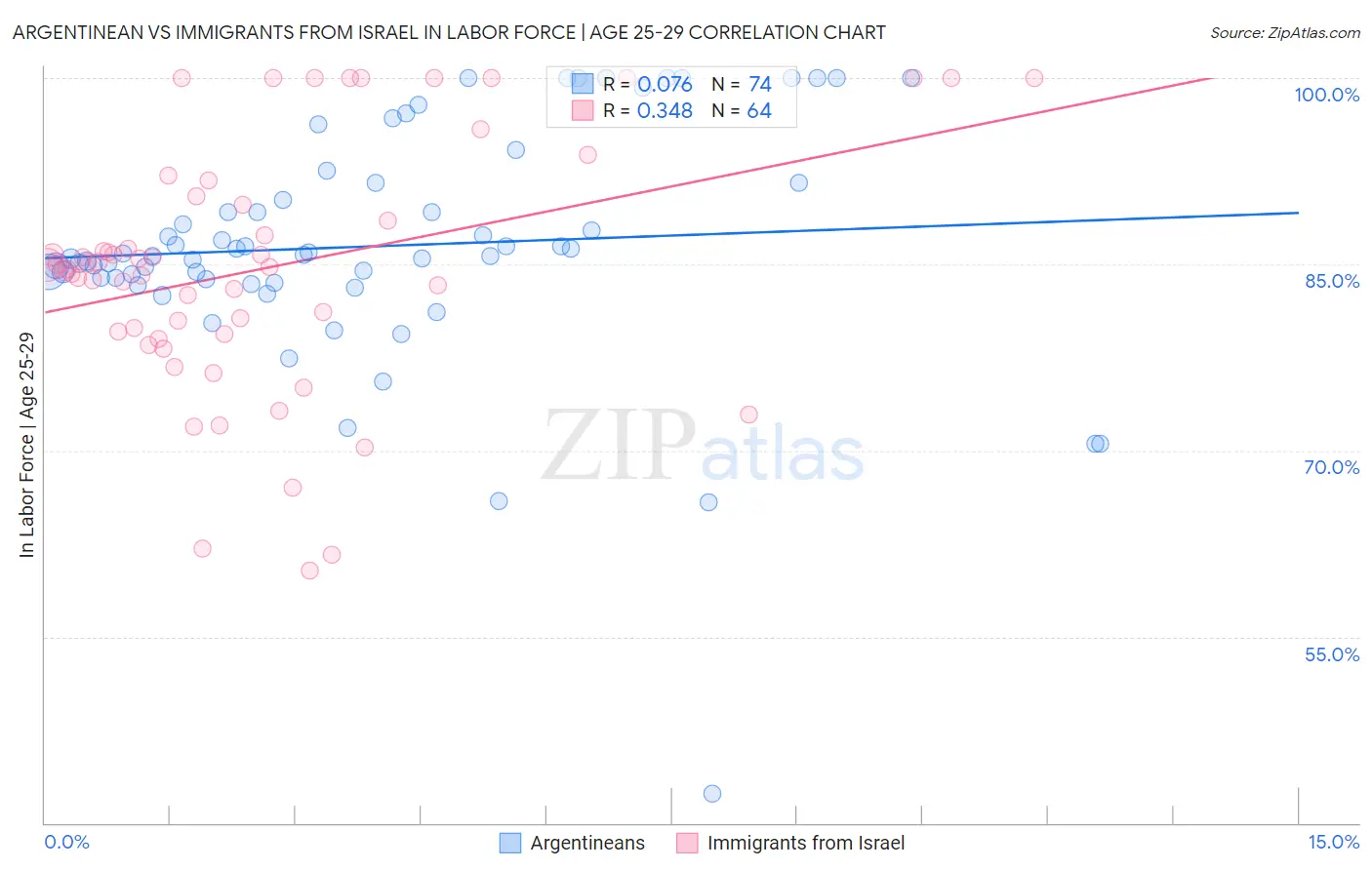 Argentinean vs Immigrants from Israel In Labor Force | Age 25-29