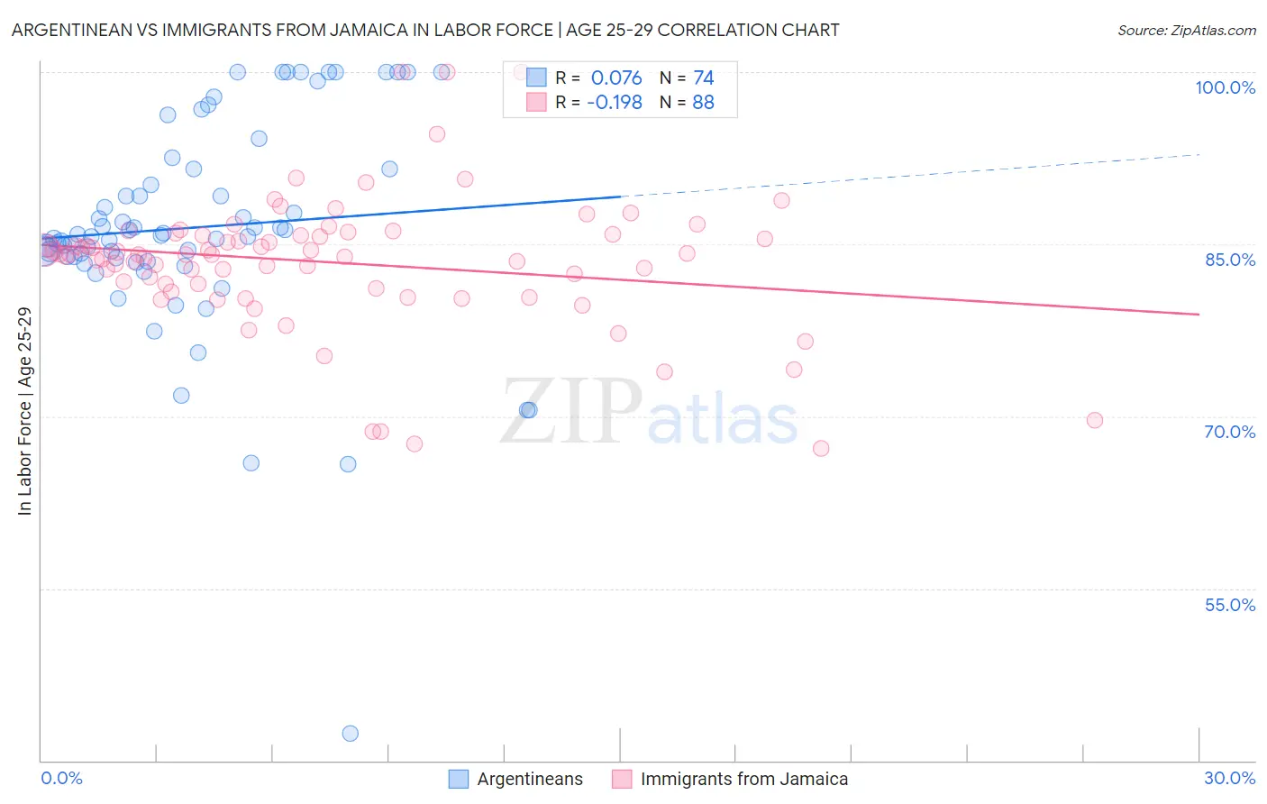Argentinean vs Immigrants from Jamaica In Labor Force | Age 25-29