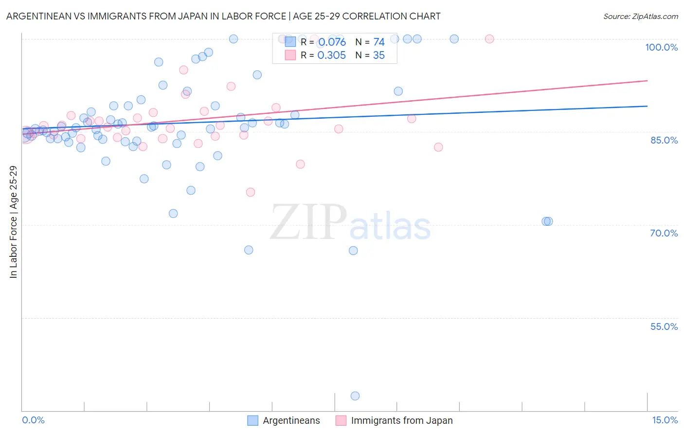 Argentinean vs Immigrants from Japan In Labor Force | Age 25-29