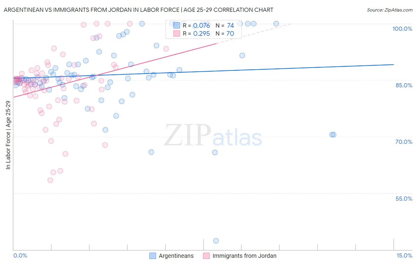 Argentinean vs Immigrants from Jordan In Labor Force | Age 25-29