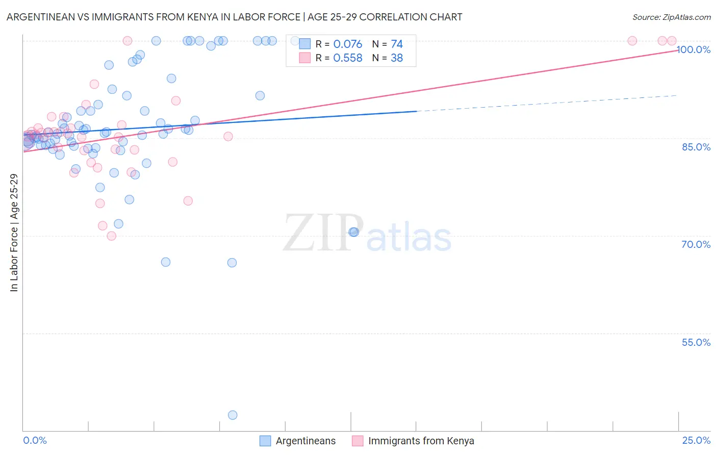 Argentinean vs Immigrants from Kenya In Labor Force | Age 25-29