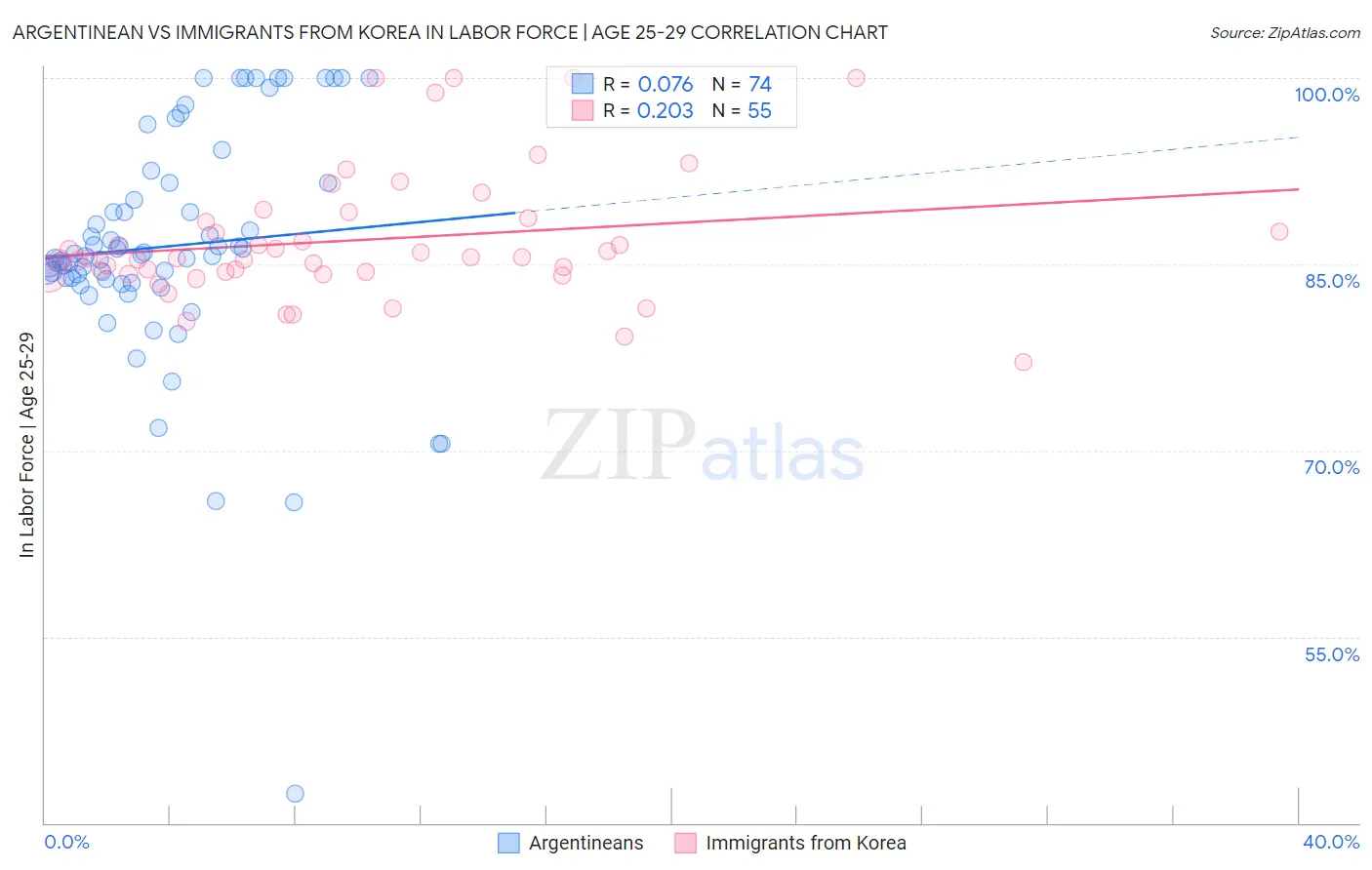 Argentinean vs Immigrants from Korea In Labor Force | Age 25-29