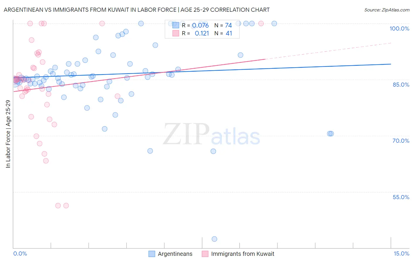 Argentinean vs Immigrants from Kuwait In Labor Force | Age 25-29
