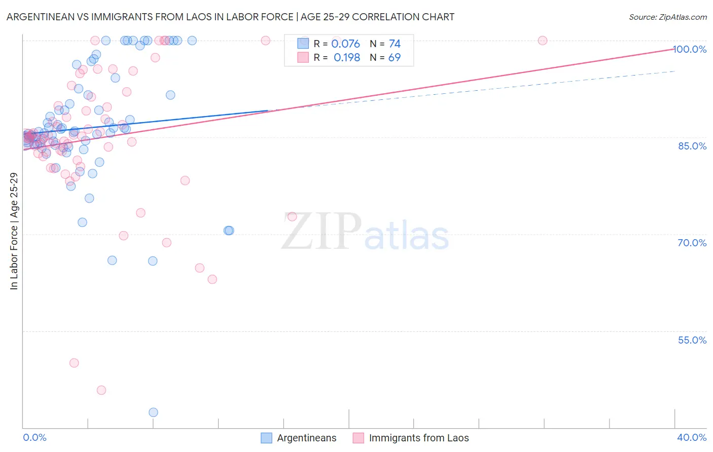 Argentinean vs Immigrants from Laos In Labor Force | Age 25-29