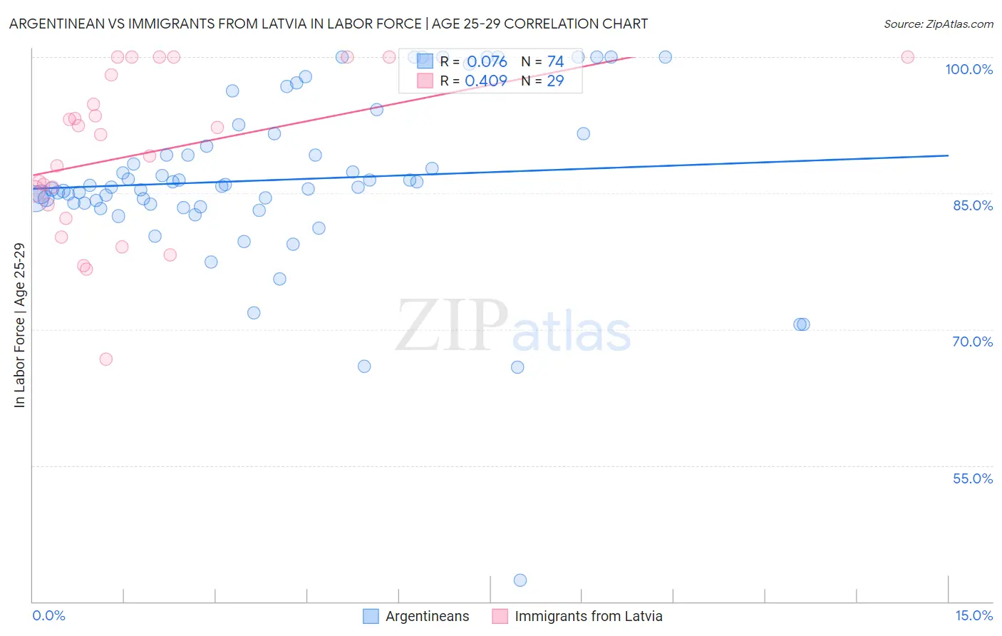 Argentinean vs Immigrants from Latvia In Labor Force | Age 25-29