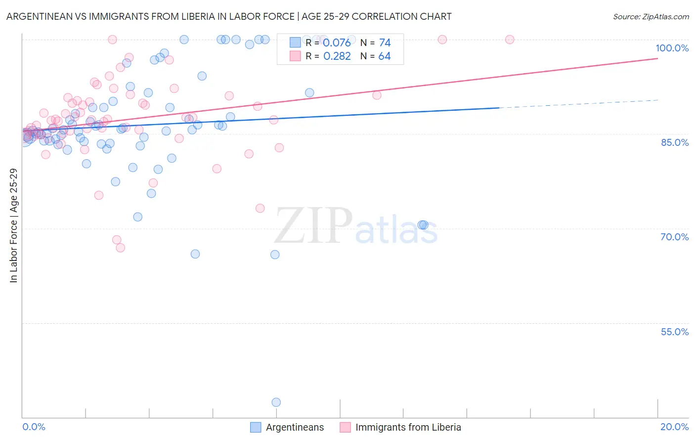 Argentinean vs Immigrants from Liberia In Labor Force | Age 25-29