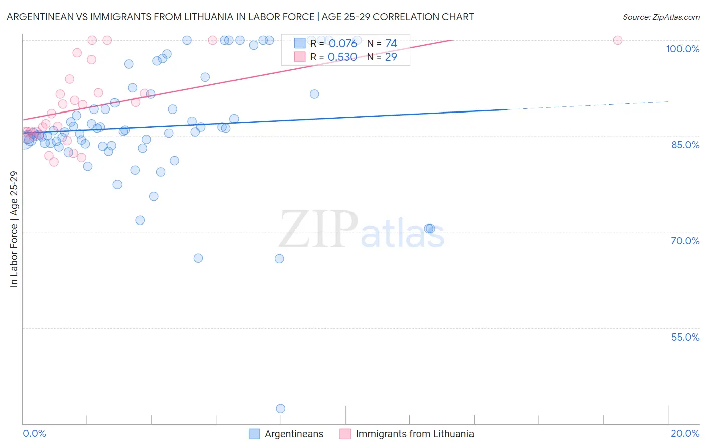 Argentinean vs Immigrants from Lithuania In Labor Force | Age 25-29